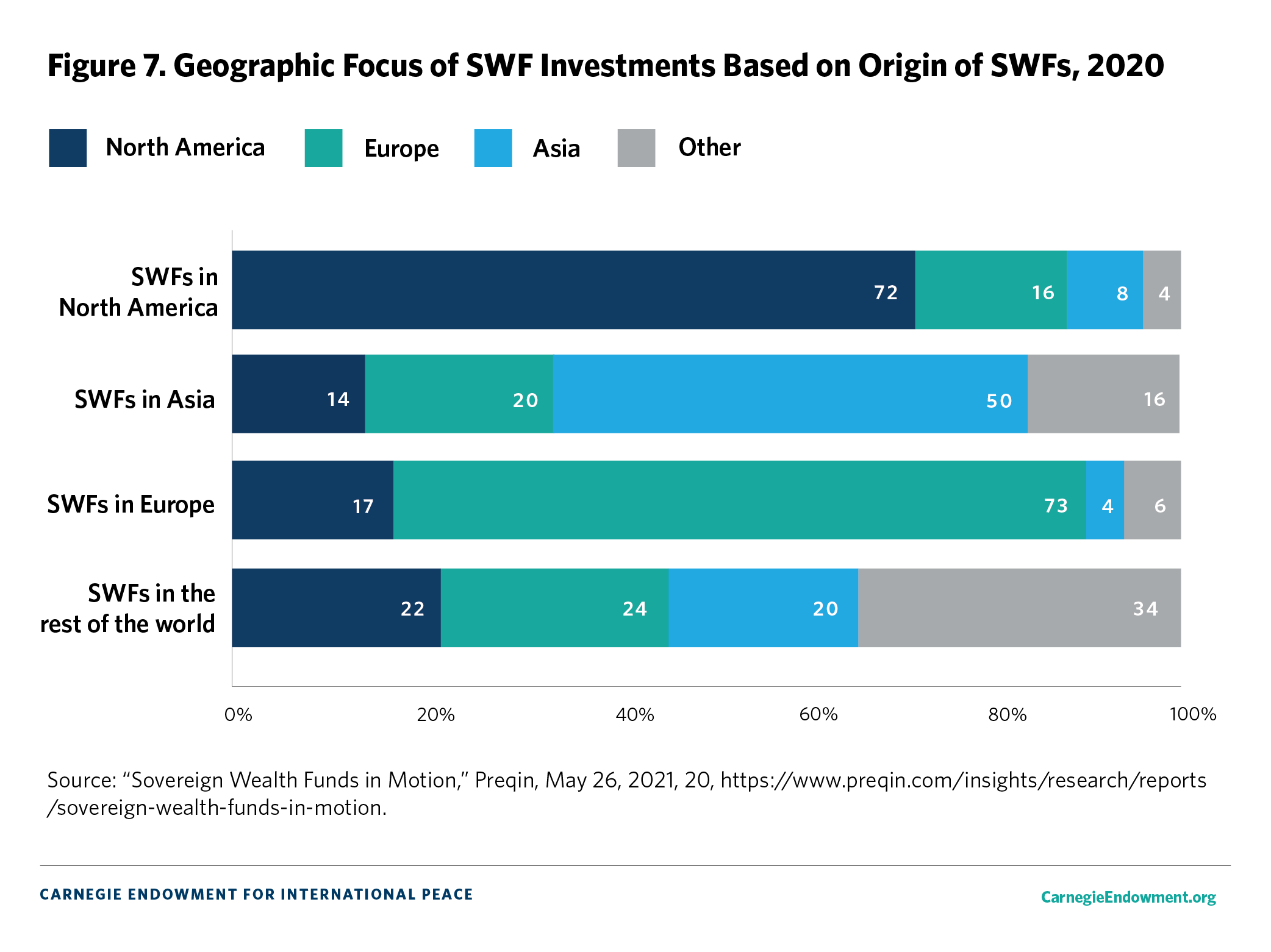 Figure 7: Geographic Focus of SWFs